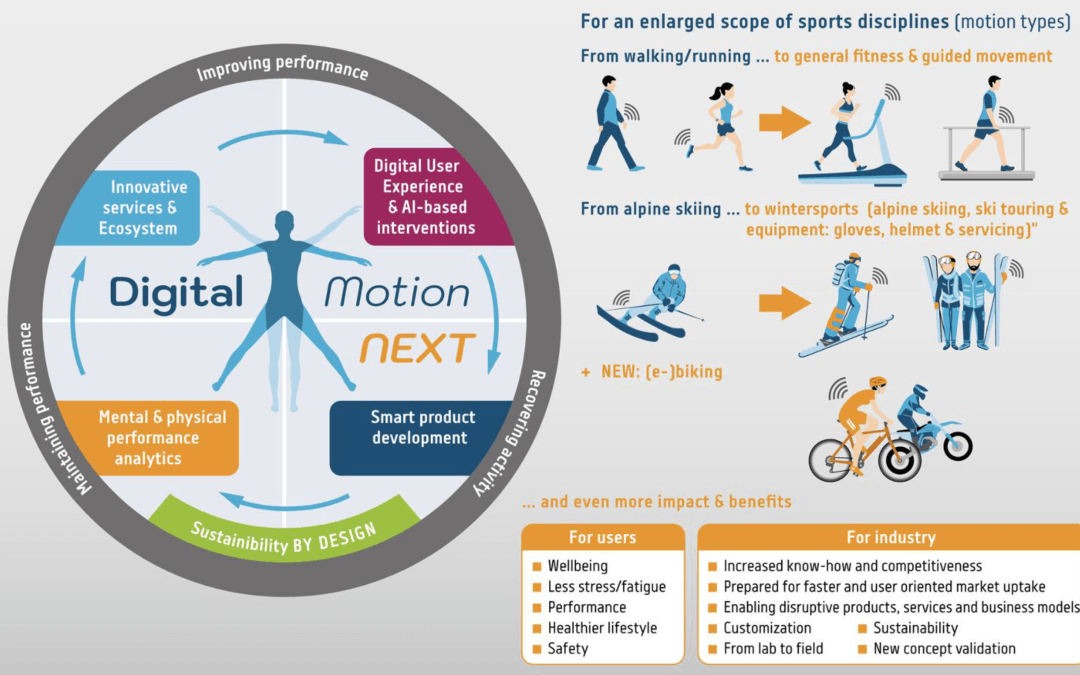 DiMo-NEXT: Datenerfassung für Sportanwendungen
