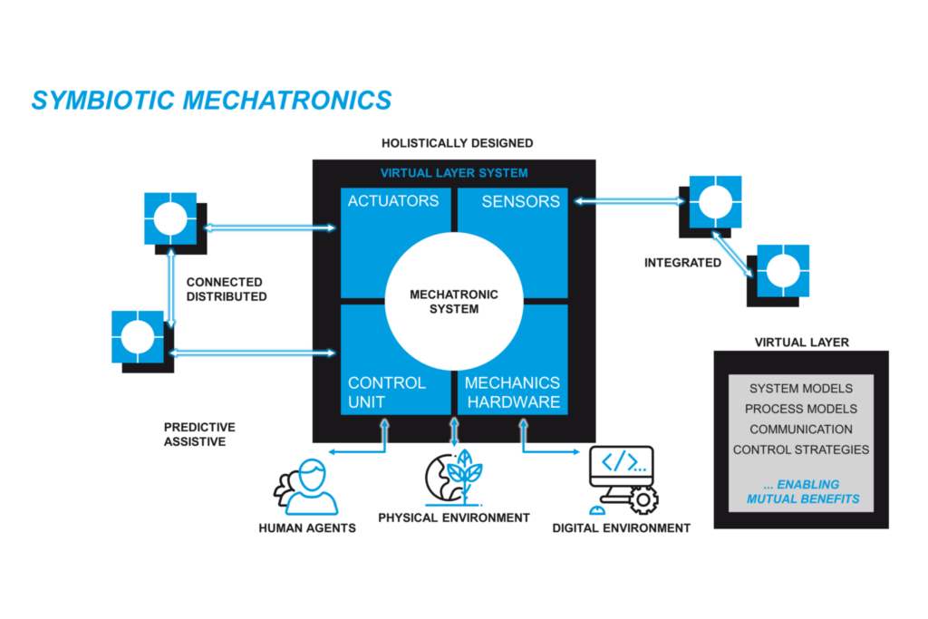 Image Research Symbiotic Mechatronics