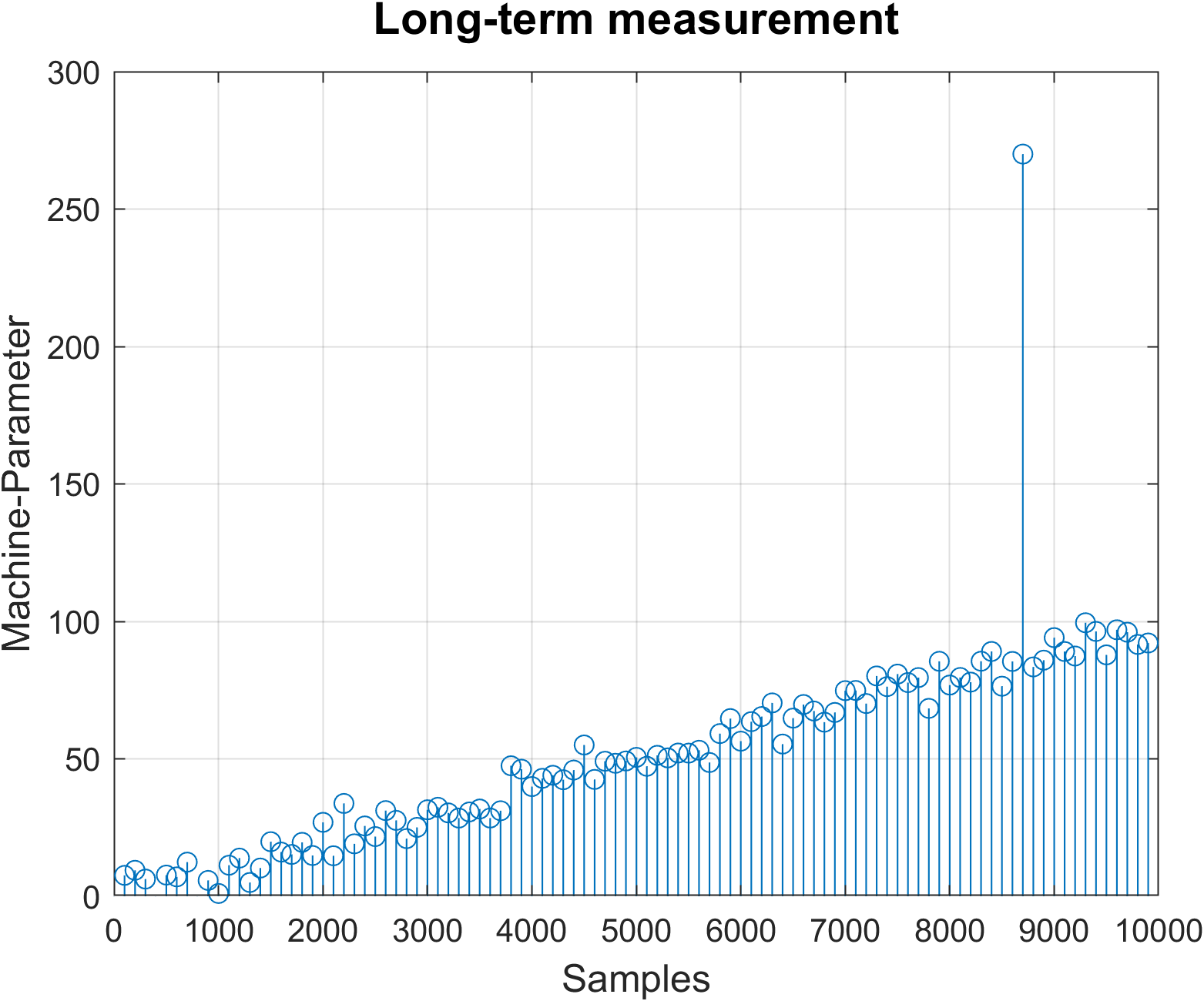 DisDAQ Long term measurements