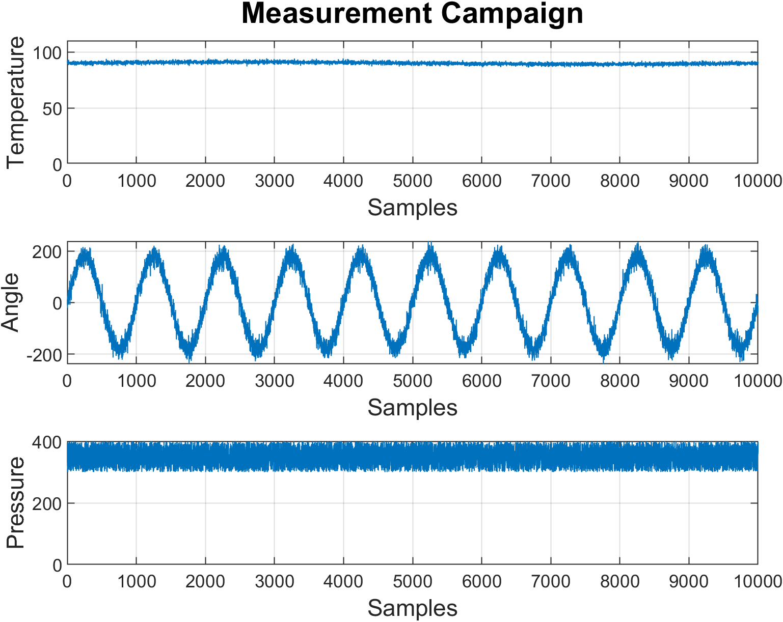 DisDAQ measurement campaigns