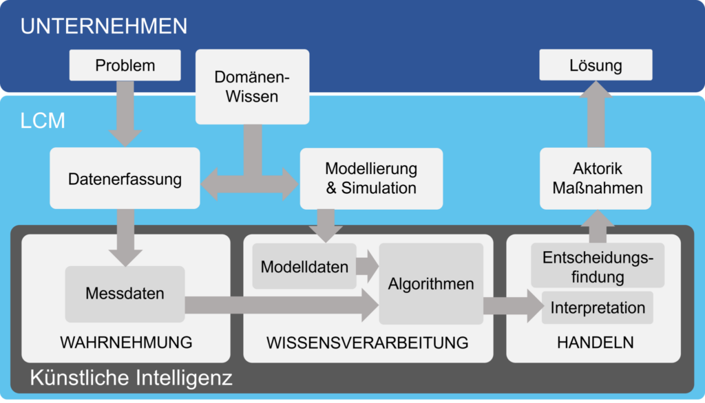 Use of AI in the industrial environment