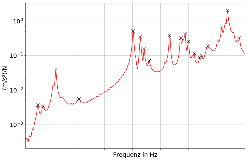 Figure Validation FE vibration simulations 3 Frequency response