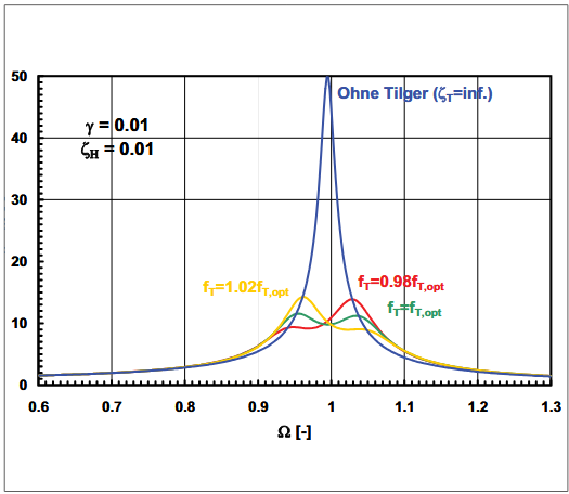 Image Contribution Vibration absorber bridge without